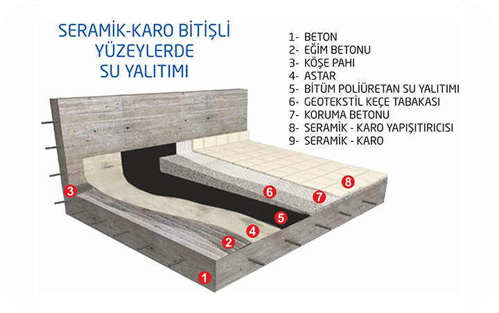 bitum-poliuretan-su-yalitimi